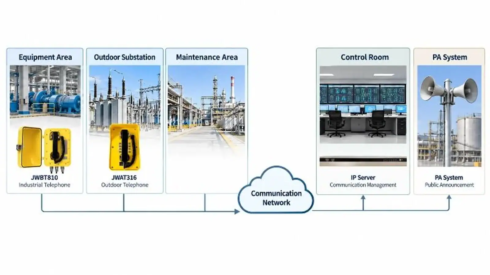 Diagram showing industrial communication network connecting equipment area, outdoor substation, maintenance area, control room, and PA system in power plants.